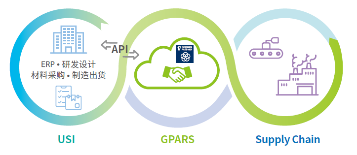 可持续清洁技术供应链平台(GPARS)