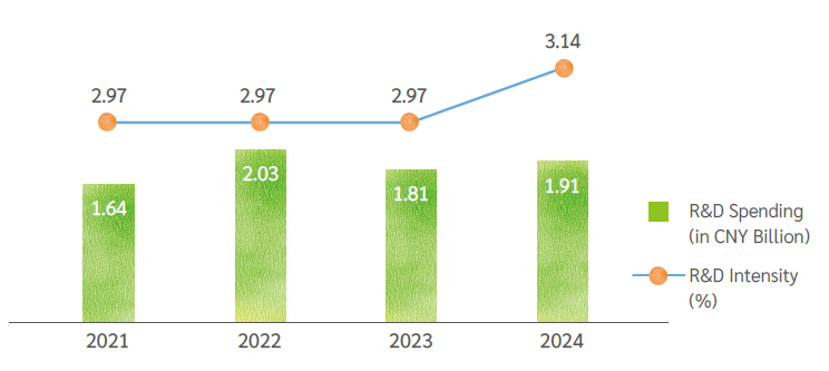 R&D Spending and Intensity