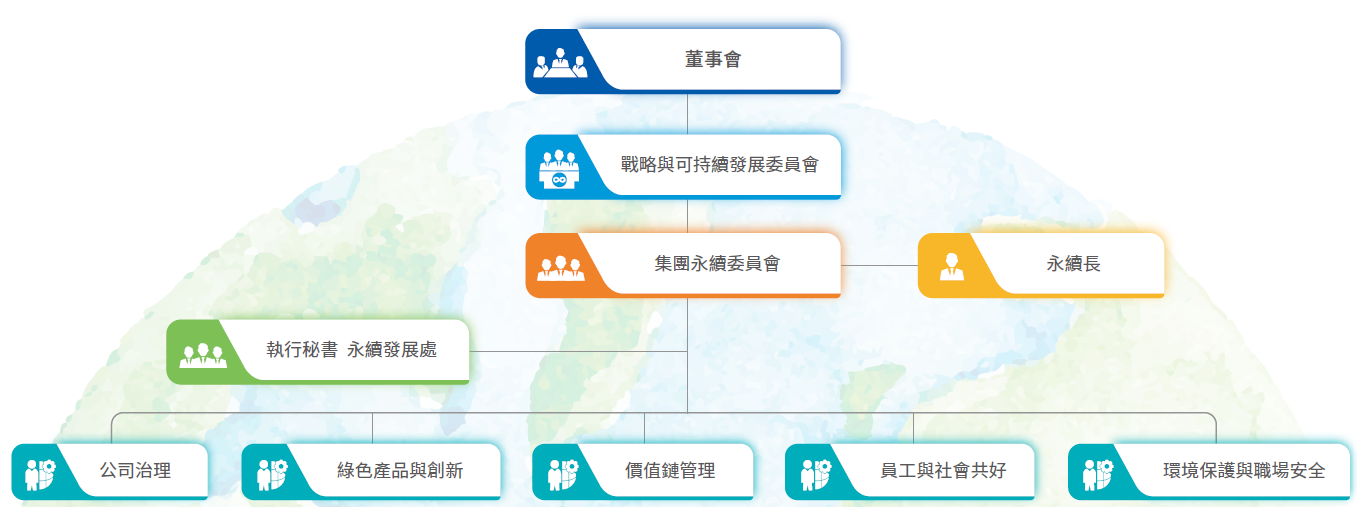 永續委員會組織